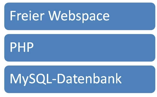 Bild: Diese technische Voraussetzungen müssen Sie erfüllen, um ein Blog erstellen und installieren zu können