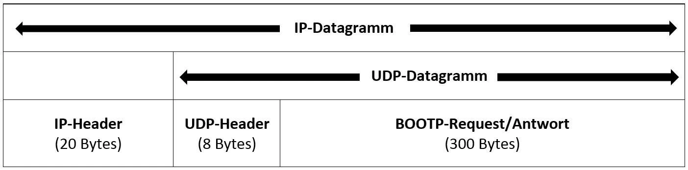 Bild: UDP/IP-Datagramm mit eingekapselter BOOTP-Nachricht