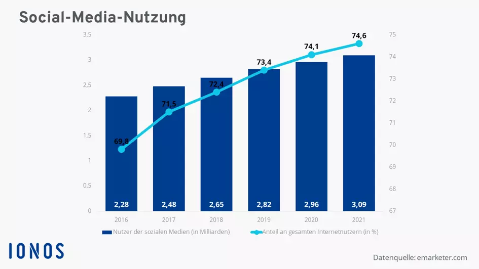 Bild: Diagramm zur weltweiten Nutzung von Social Media